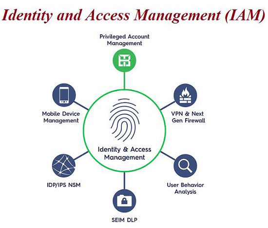 Identity Management